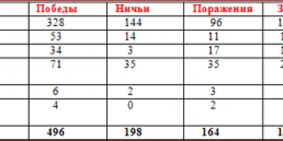 Арсен  Венгер  -  15  лет  в  "Арсенале"